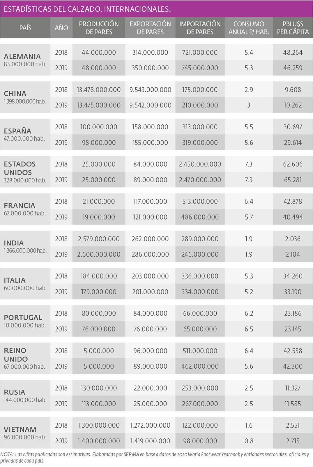 Estadísticas del calzado. Internacionales.