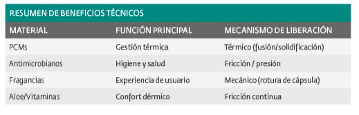 Microencapsulados: nuevos materiales para calzado