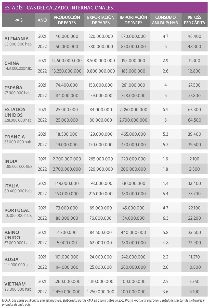 Estadísticas del calzado. Internacionales.