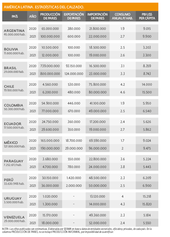 América latina - Estadísticas del calzado
