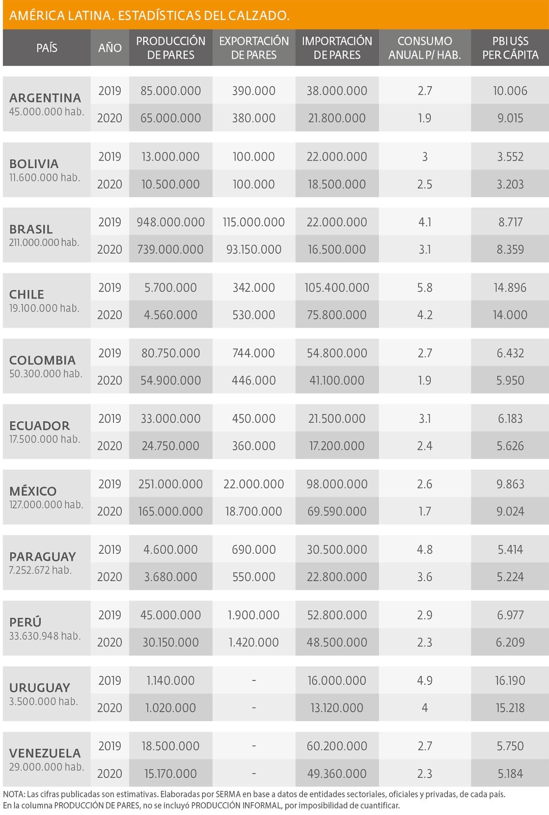 América latina - Estadísticas del calzado
