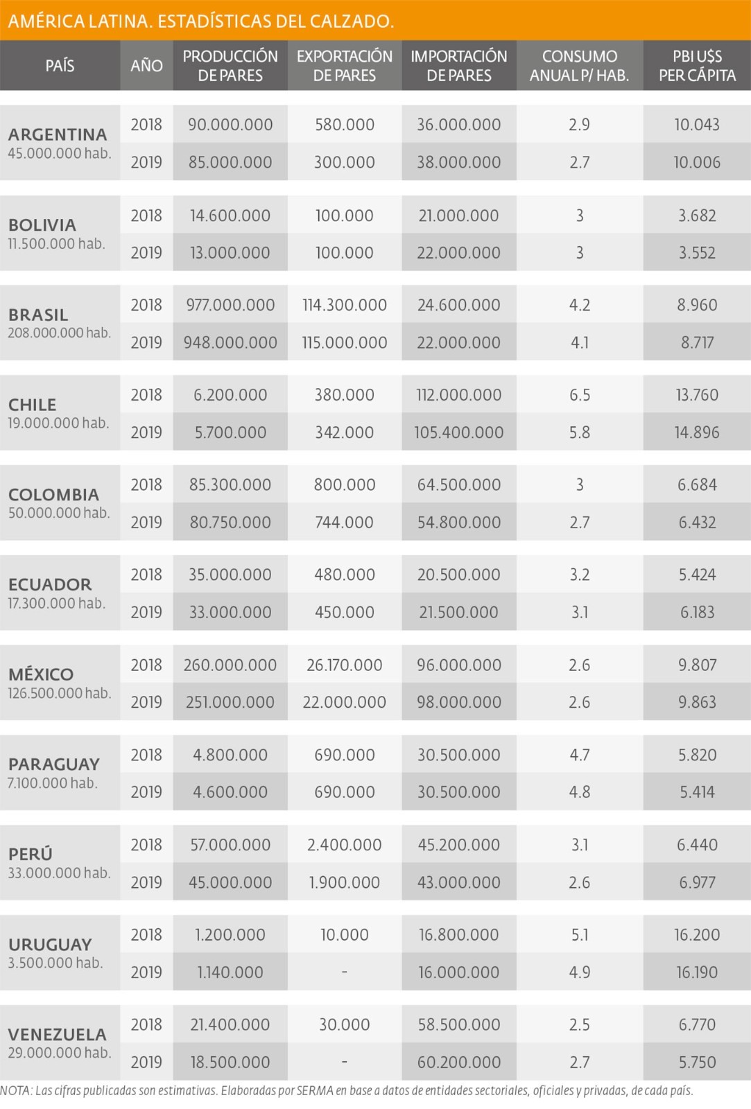 América latina - Estadísticas del calzado