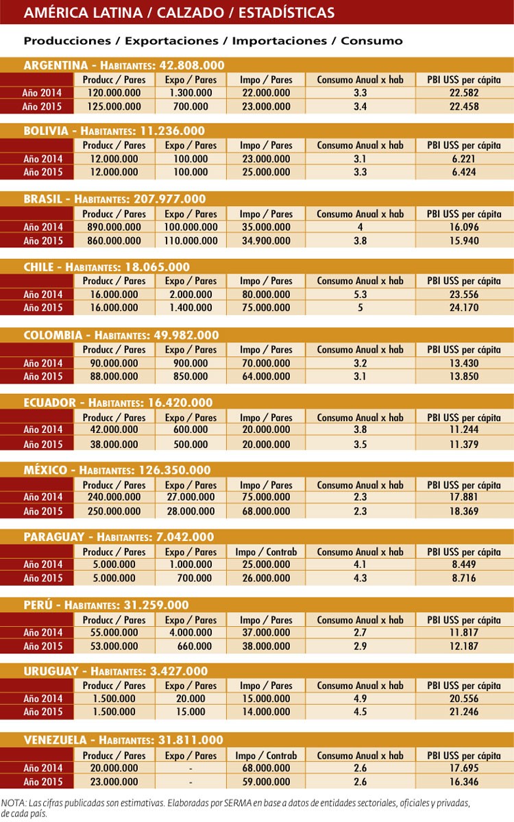 América latina - Estadísticas del calzado