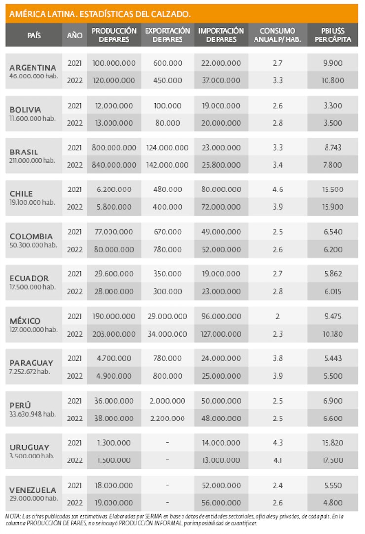 América latina - Estadísticas del calzado