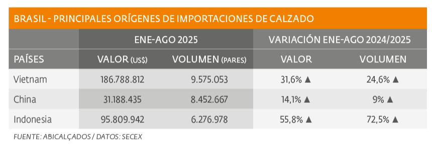 Mayor ingreso de calzado importado