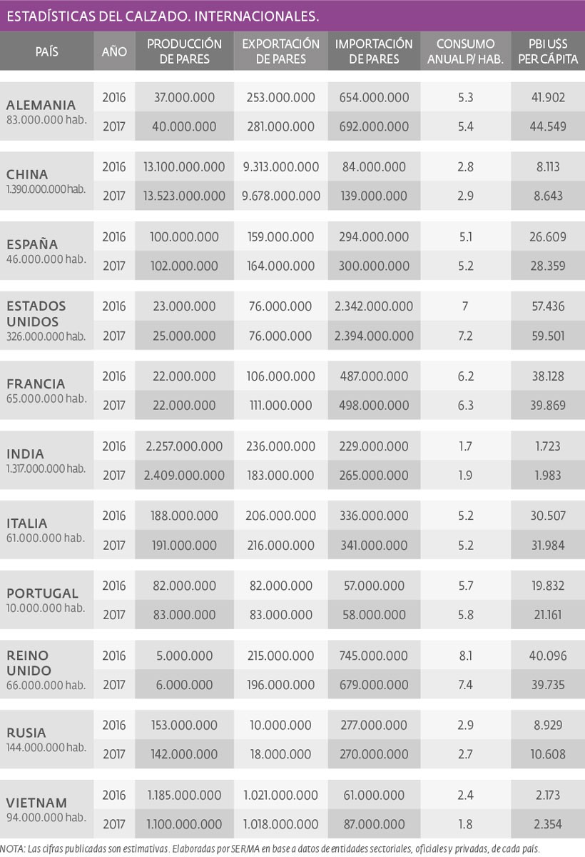 Estadísticas del calzado. Internacionales.