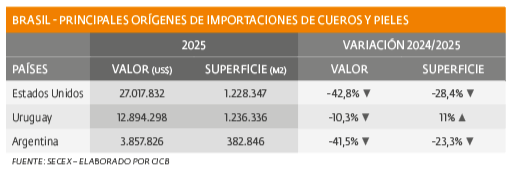 Contracción en el mercado importador de cueros