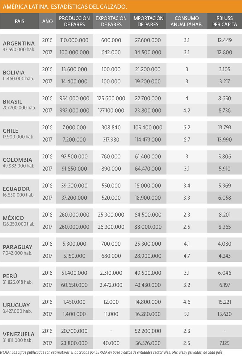 América latina - Estadísticas del calzado