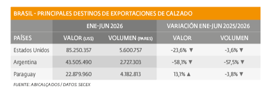 Exportaciones de calzado cayeron en el primer semestre