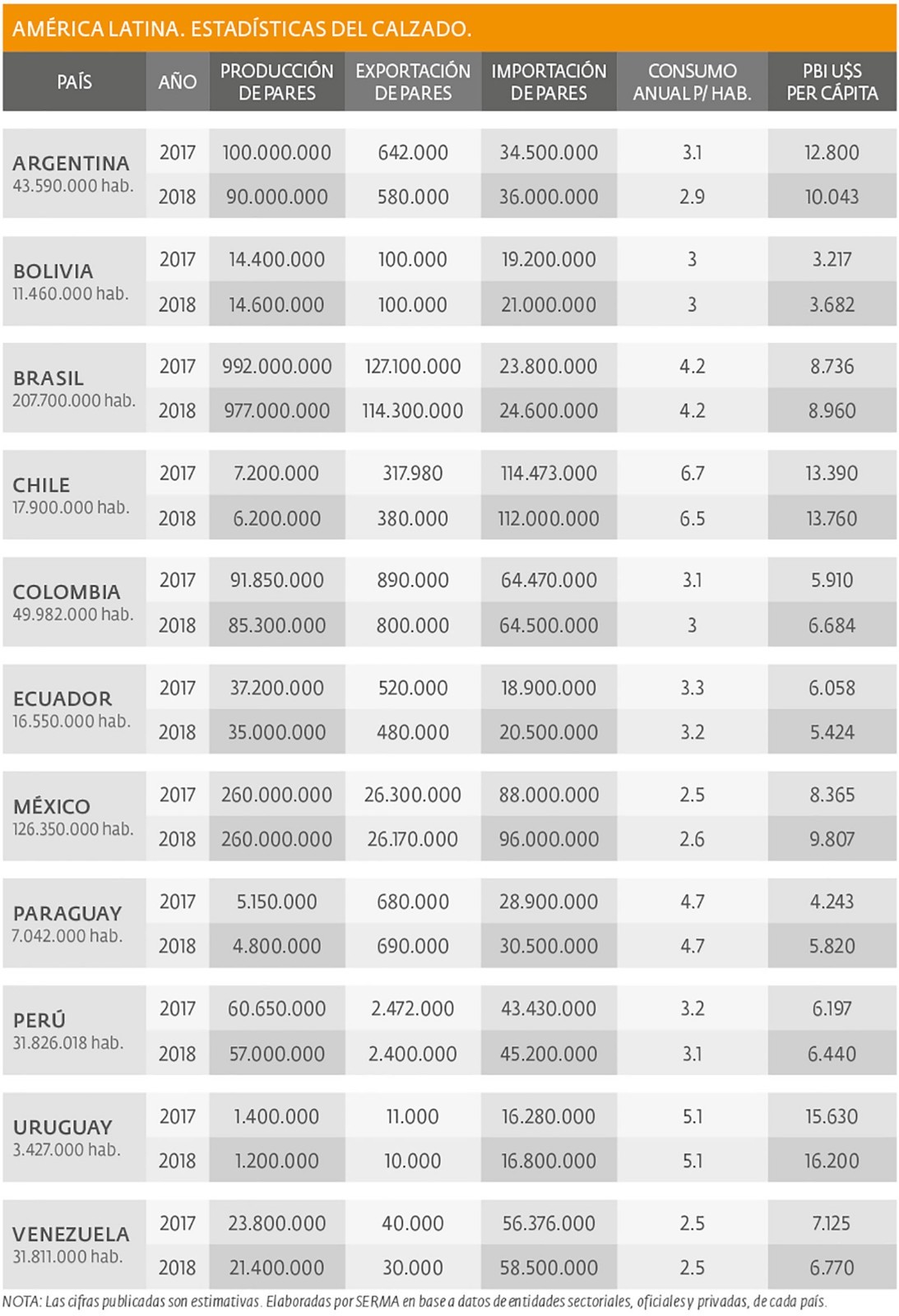 América latina - Estadísticas del calzado