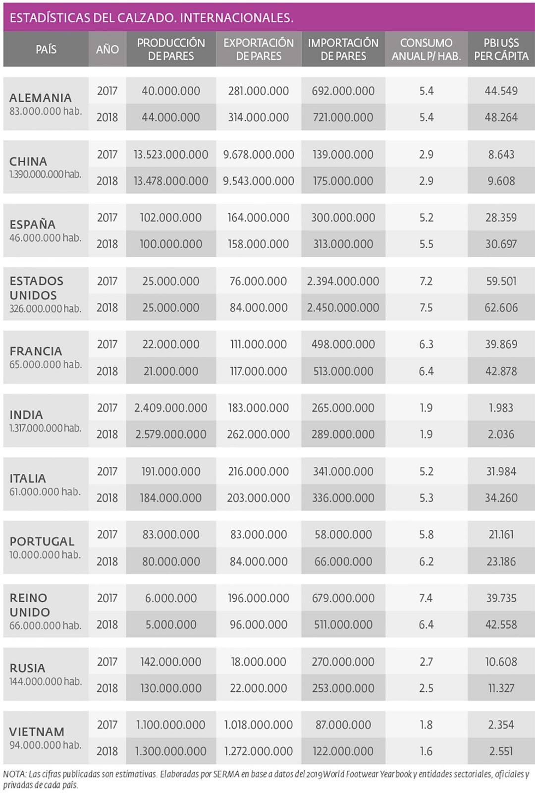 Estadísticas del calzado. Internacionales.