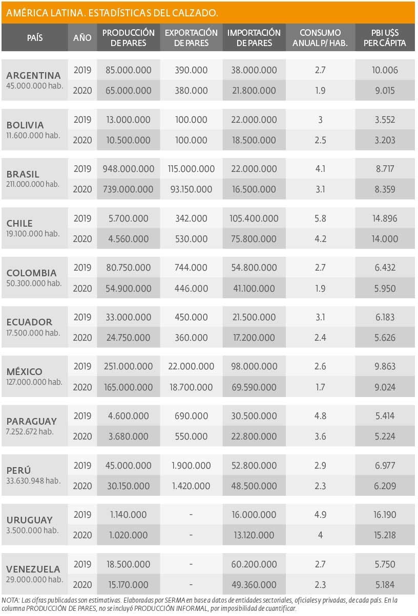 América latina - Estadísticas del calzado