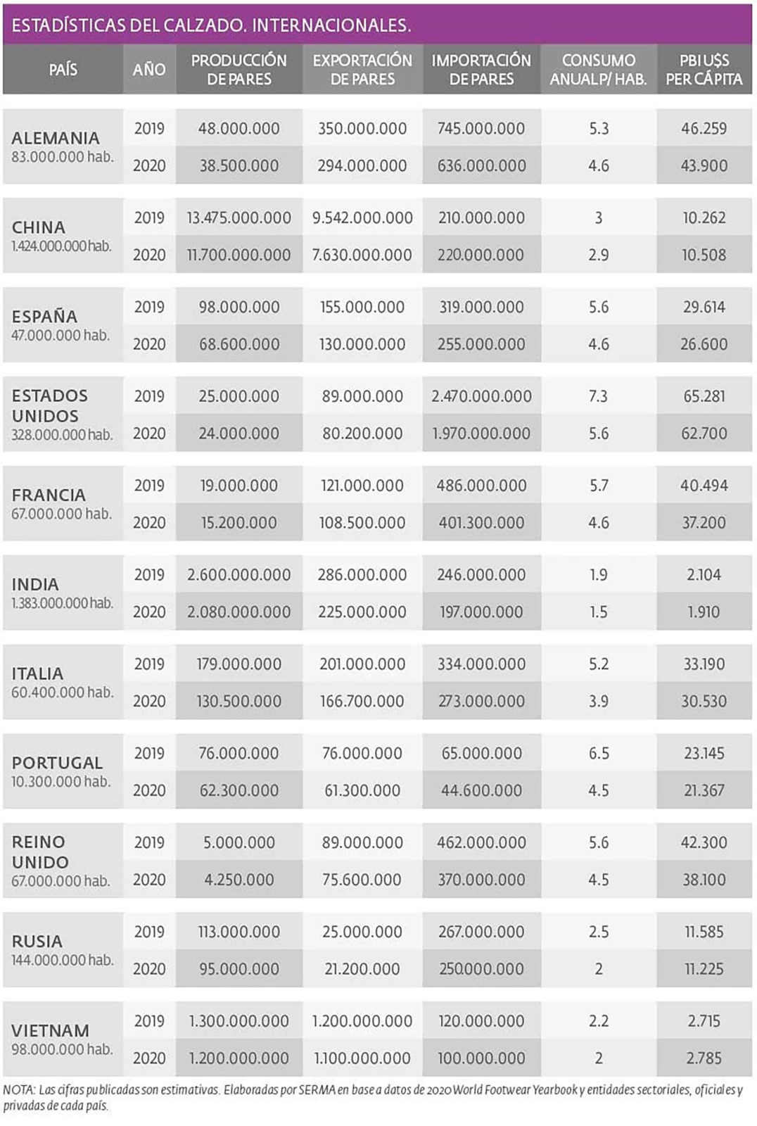 Estadísticas del calzado. Internacionales.