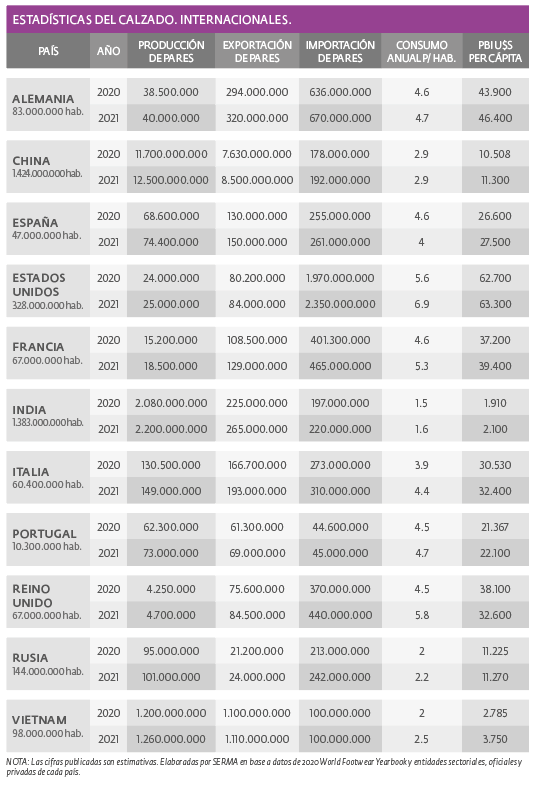 Estadísticas del calzado. Internacionales.