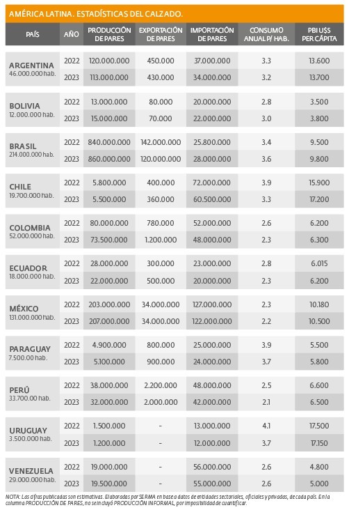 América latina - Estadísticas del calzado